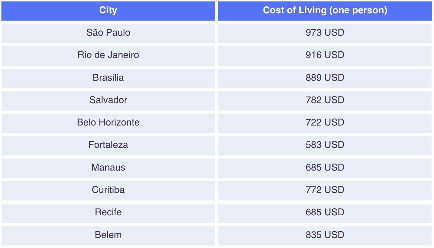 Average Salary in Brazil (2023) Learn Costs, Then Hire